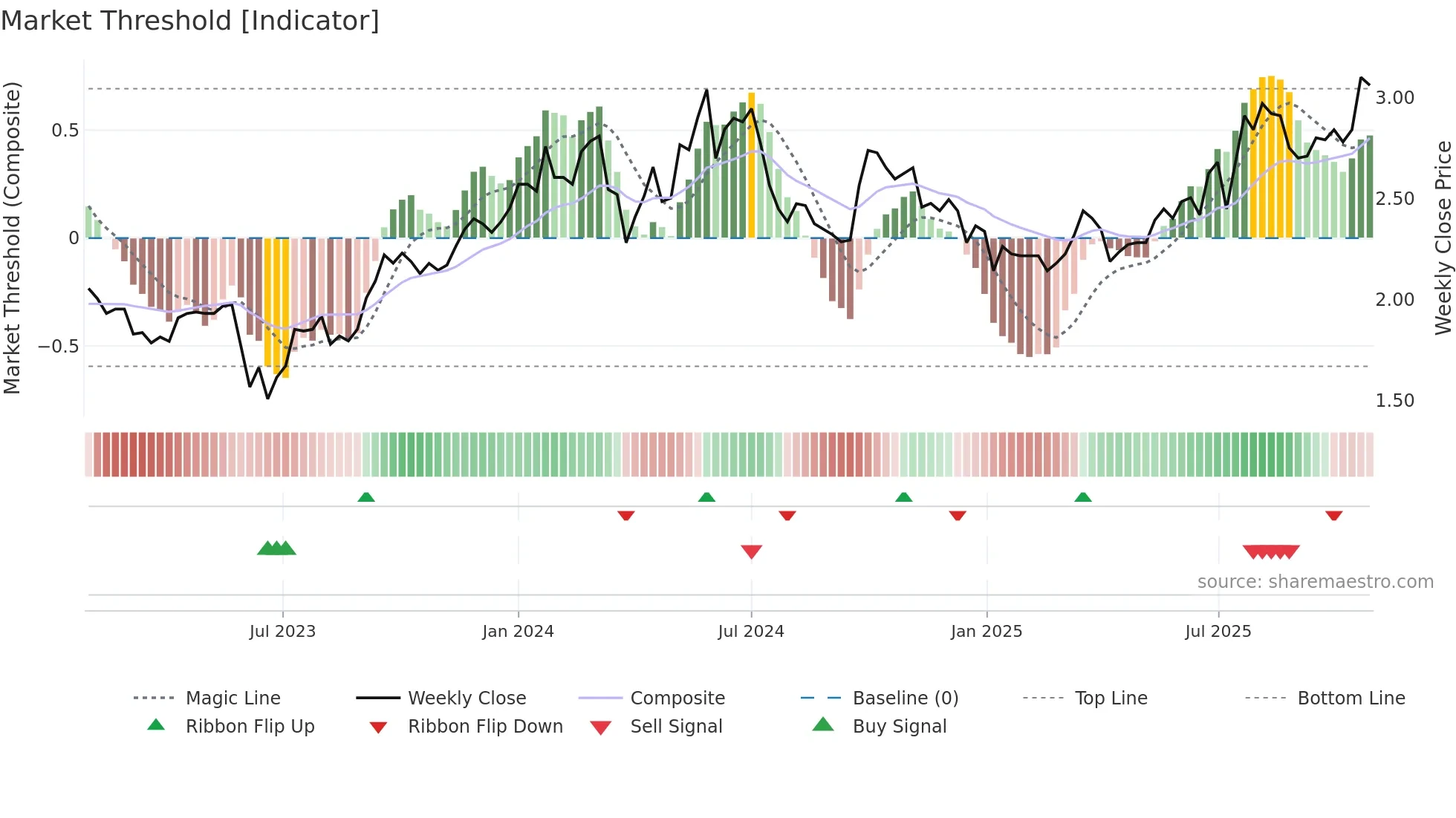 0639 weekly Market Threshold chart