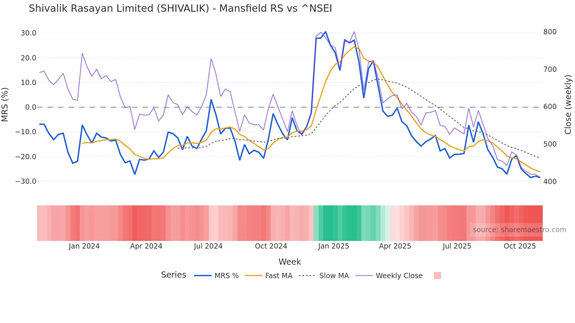 SHIVALIK Mansfield Relative Strength chart