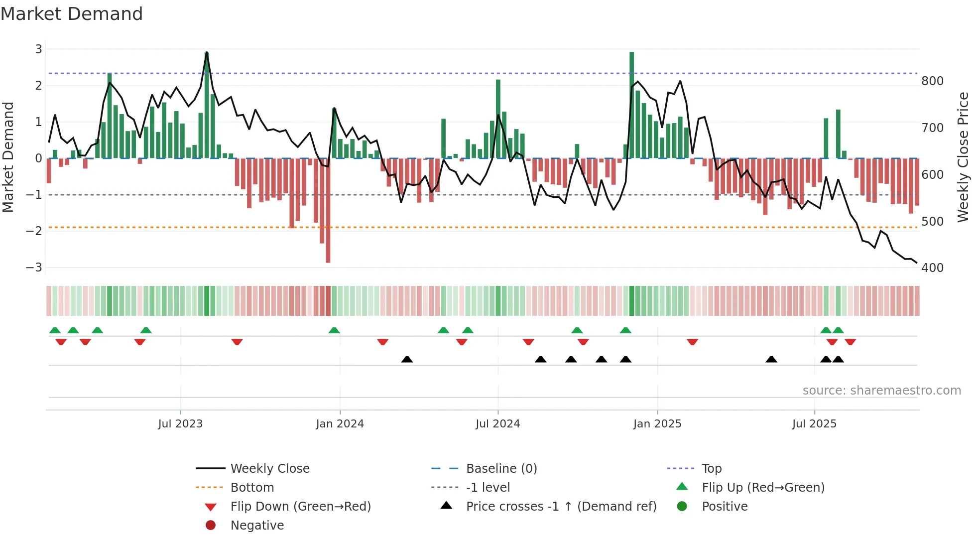 SHIVALIK weekly Market Demand chart