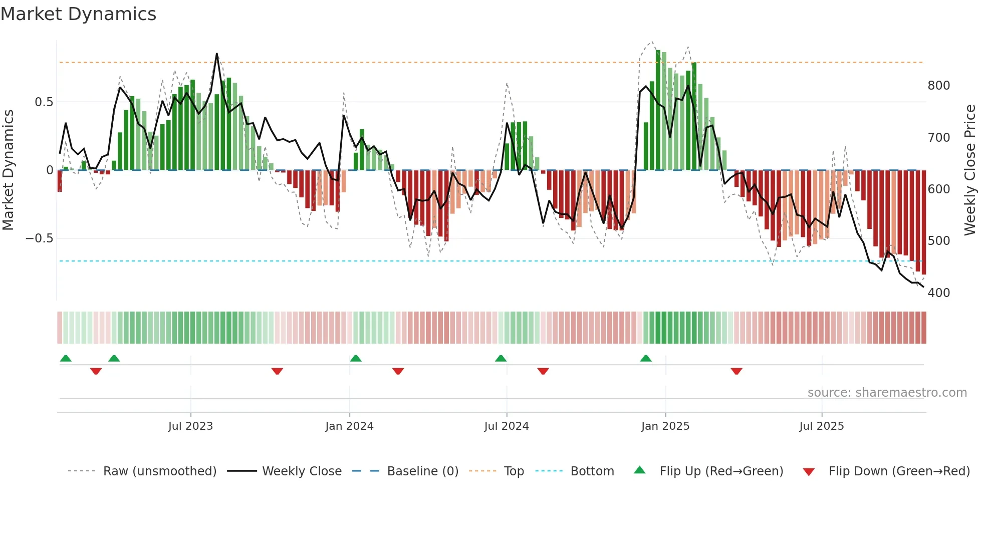 SHIVALIK weekly Market Dynamics chart
