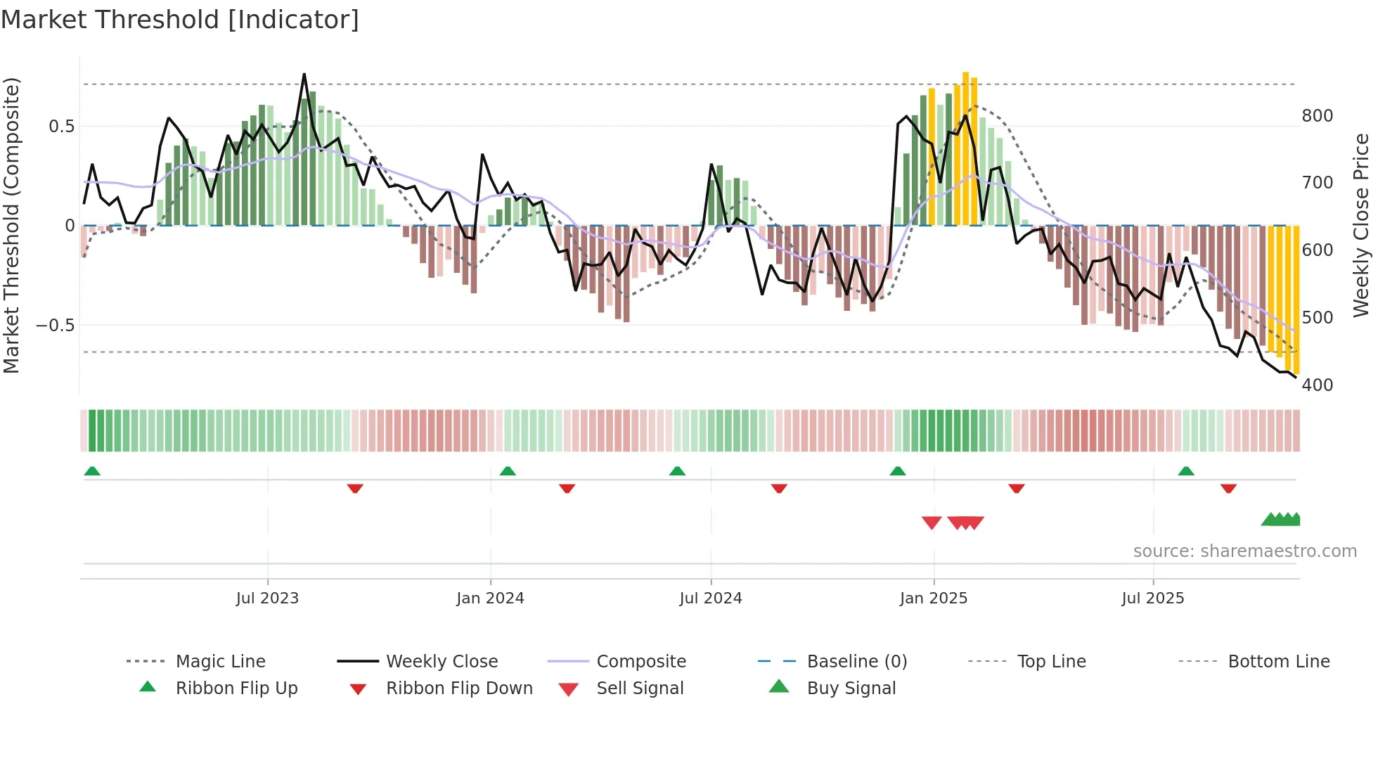 SHIVALIK weekly Market Threshold chart