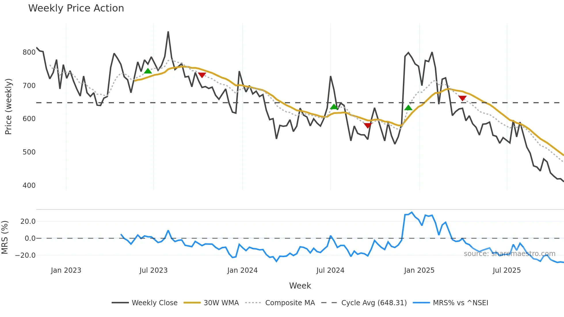 SHIVALIK weekly Price Action chart, closing 2025-10-27