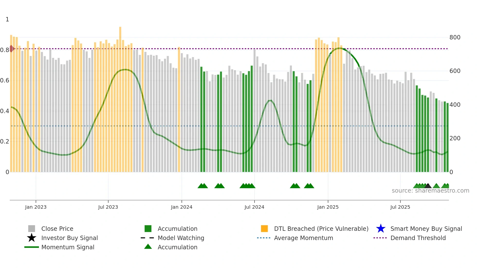 SHIVALIK weekly Smart Money chart