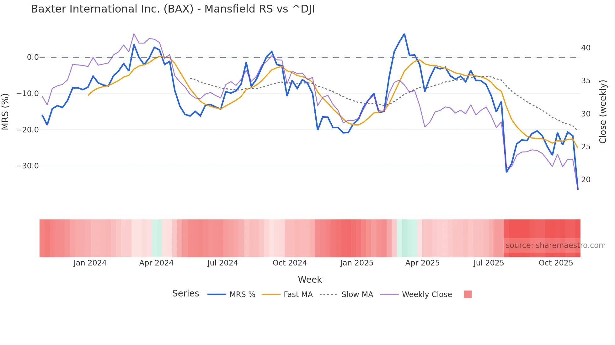 BAX Mansfield Relative Strength chart