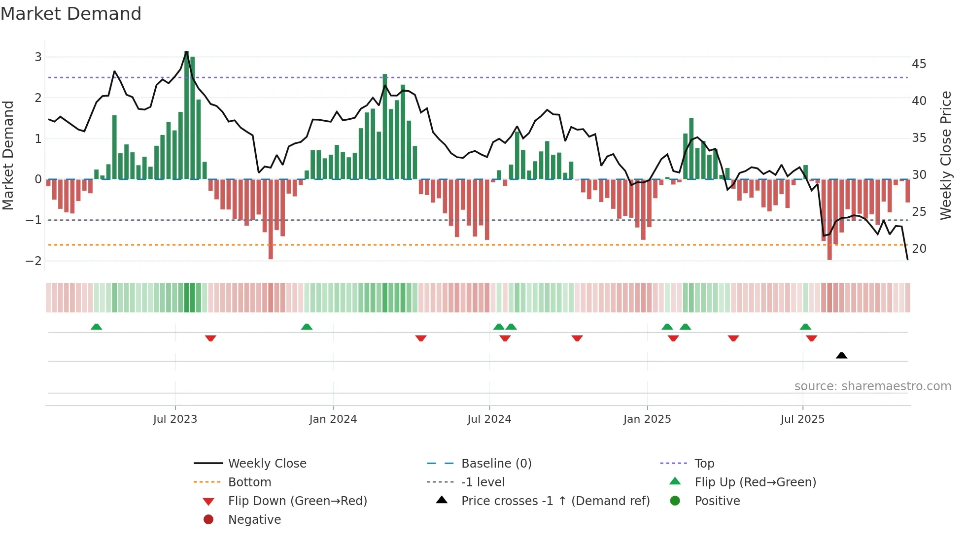 BAX weekly Market Demand chart