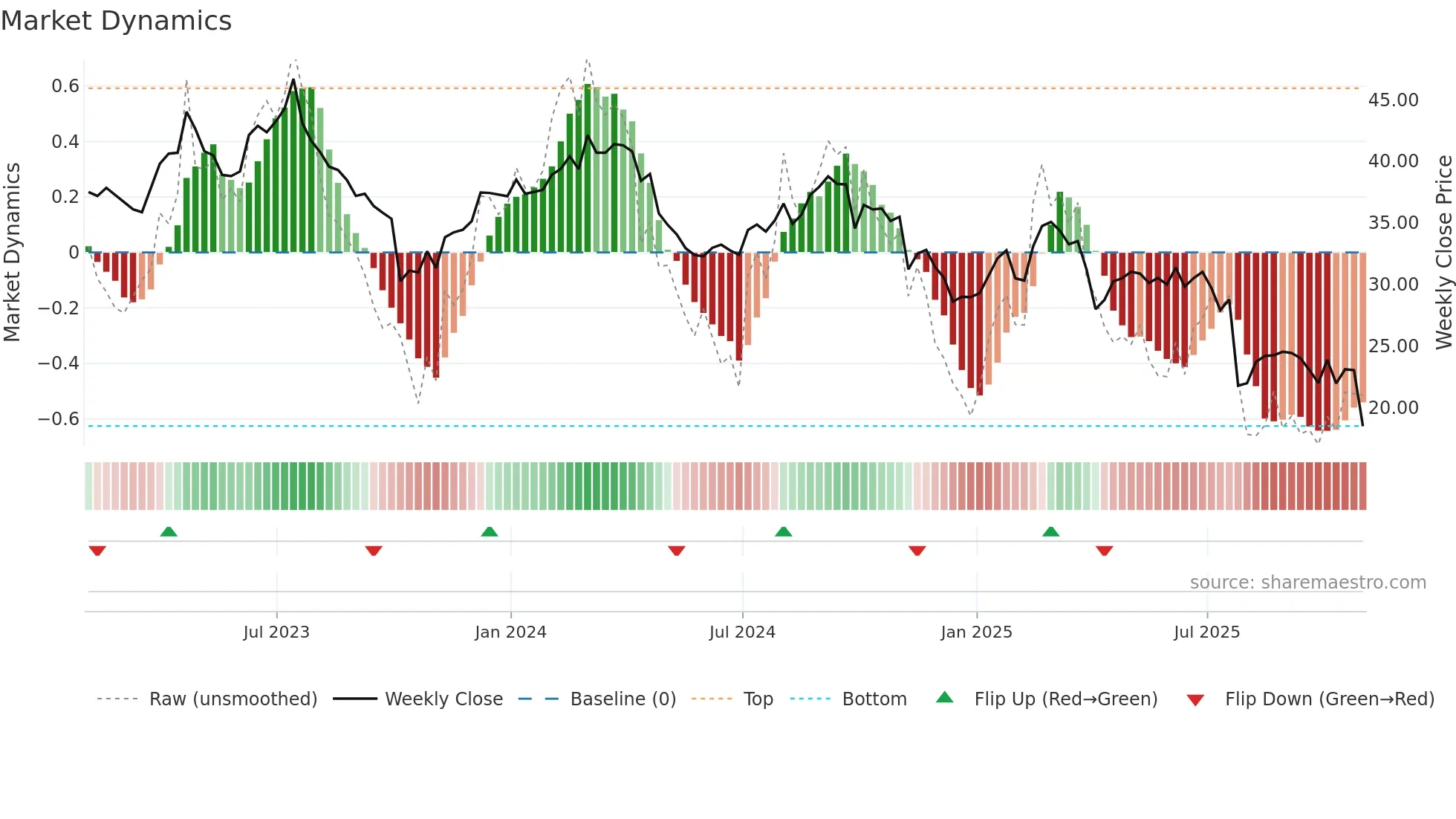 BAX weekly Market Dynamics chart