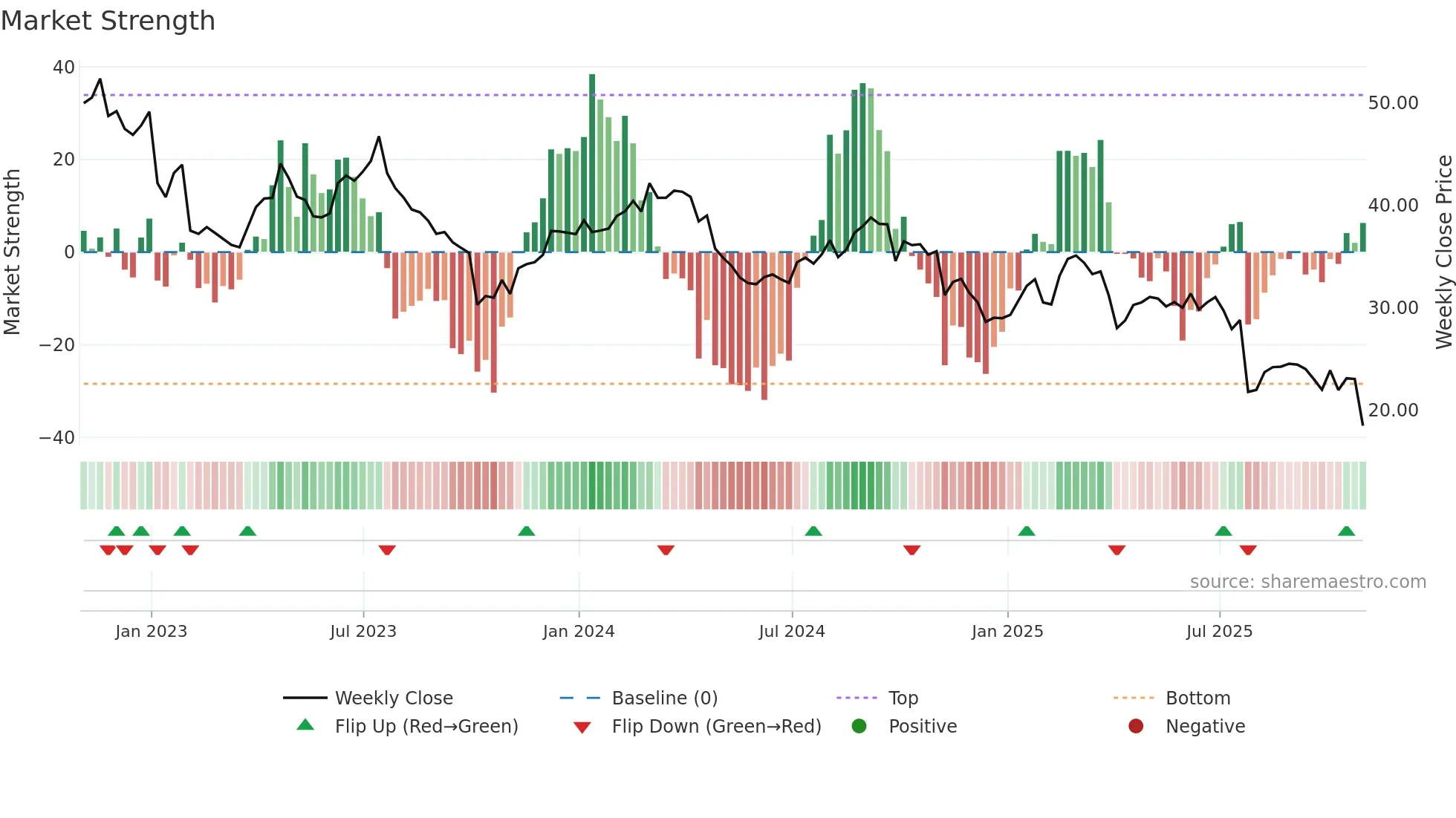 BAX weekly Market Strength chart