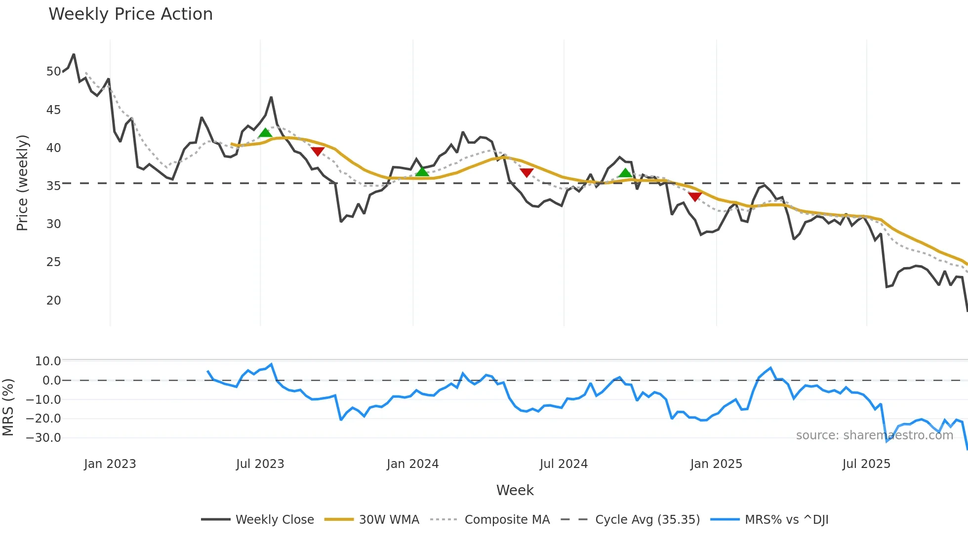 BAX weekly Price Action chart, closing 2025-10-31