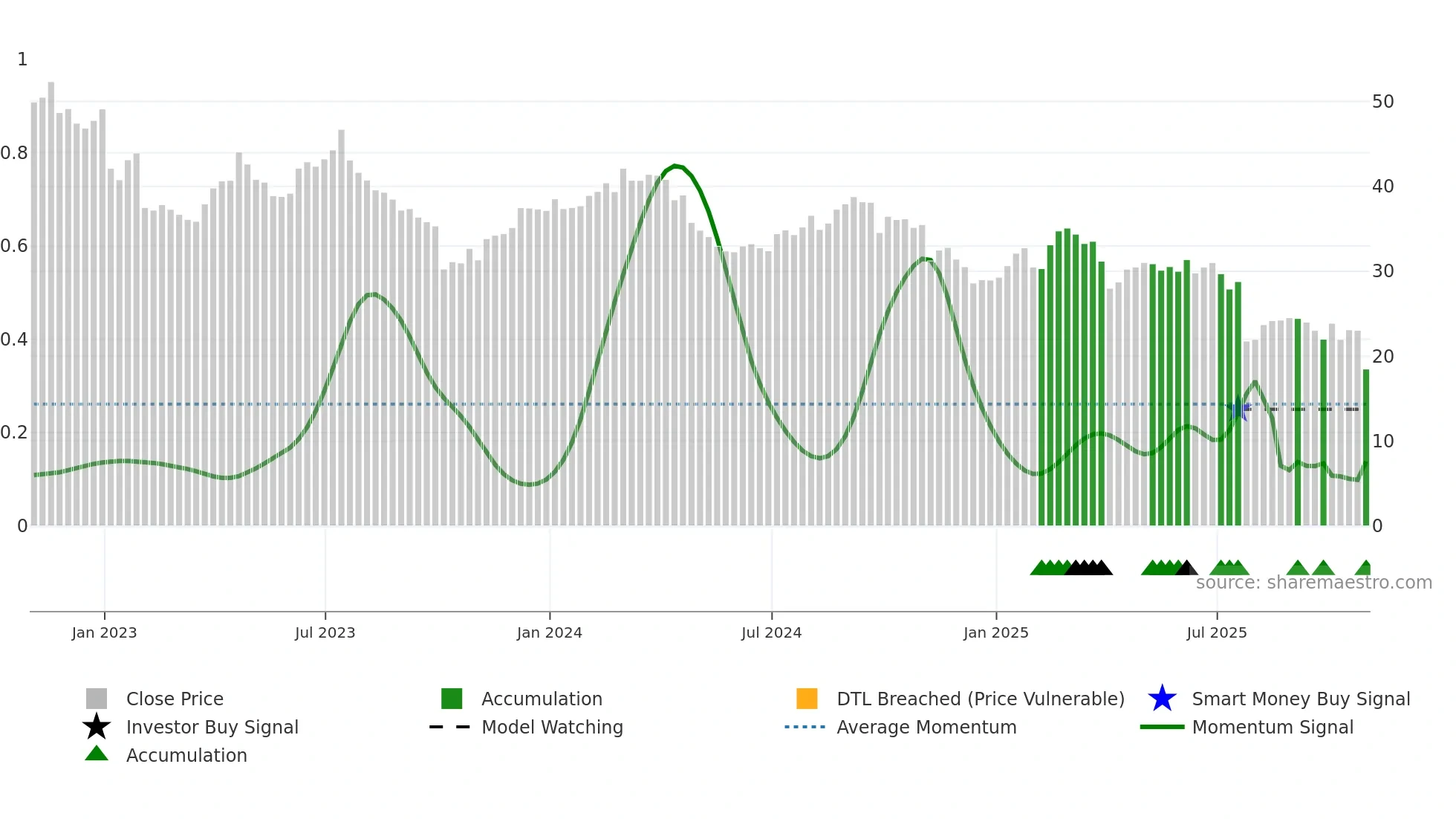 BAX weekly Smart Money chart