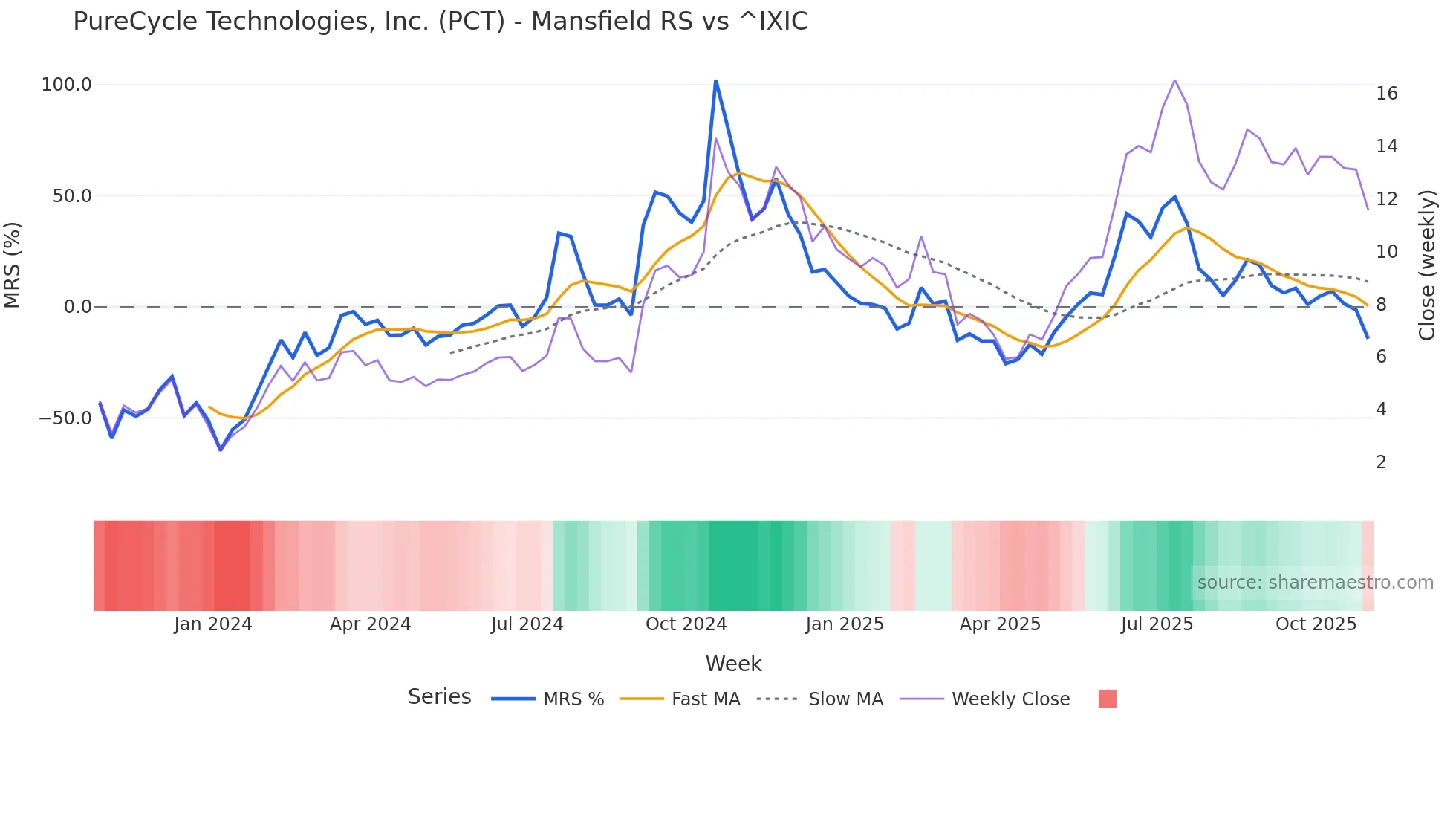 PCT Mansfield Relative Strength chart