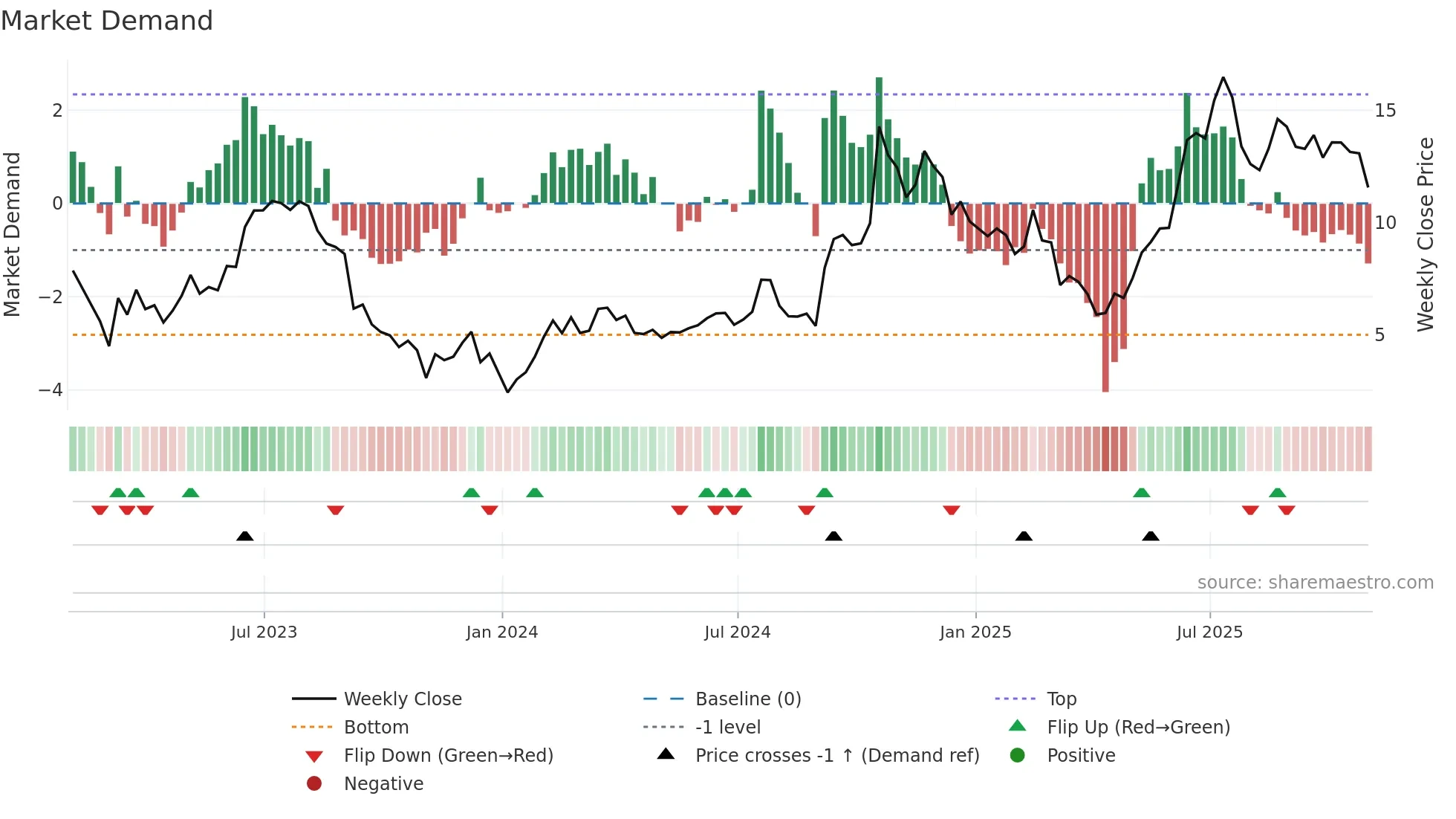 PCT weekly Market Demand chart