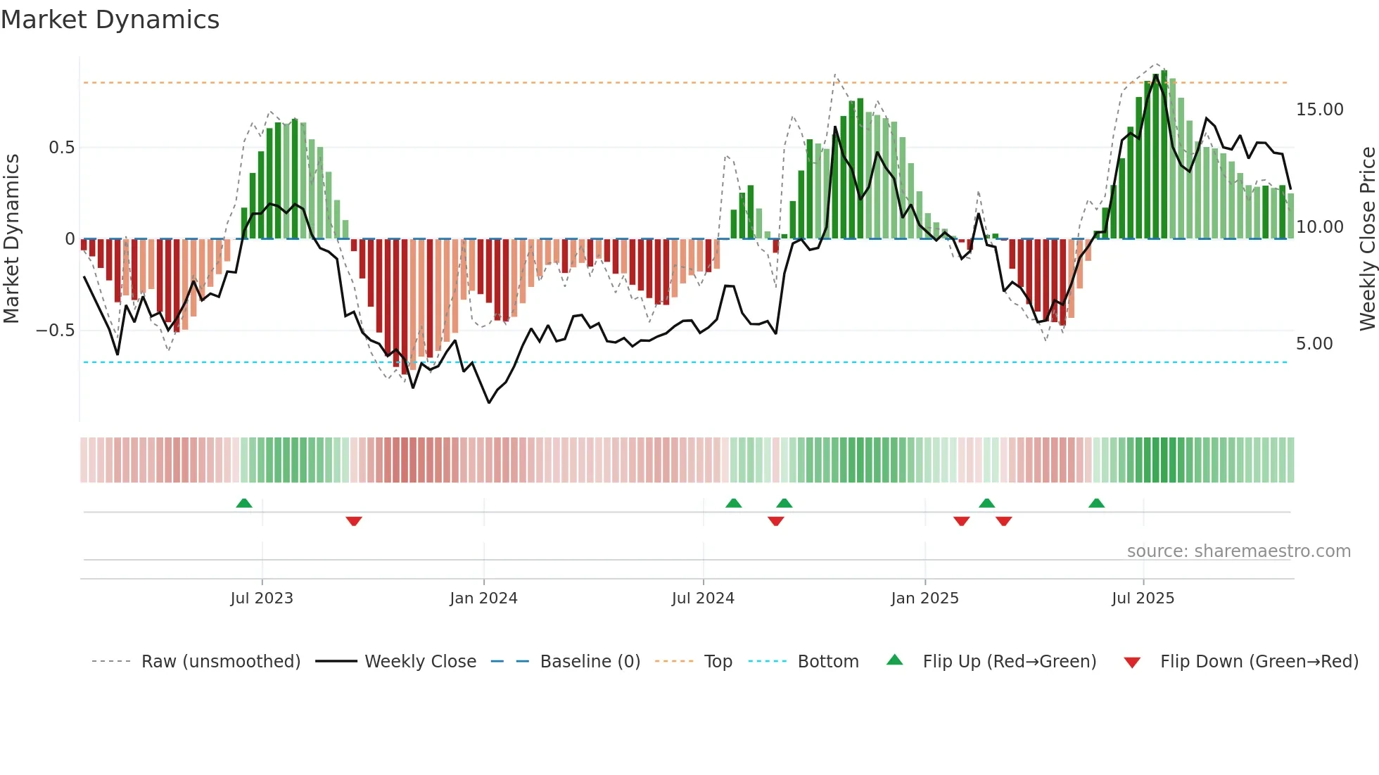 PCT weekly Market Dynamics chart