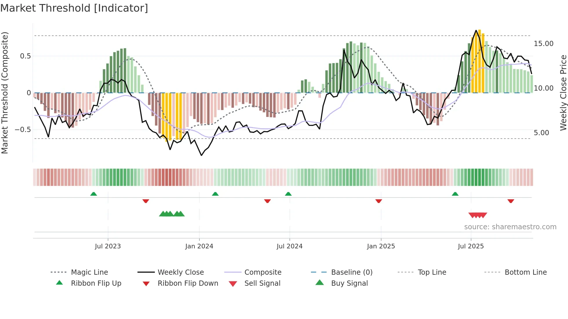PCT weekly Market Threshold chart