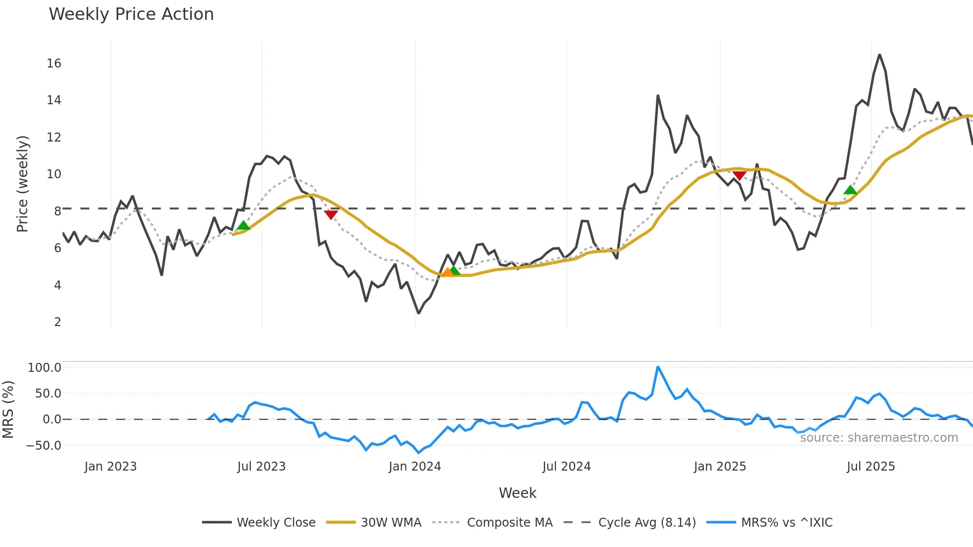 PCT weekly Price Action chart, closing 2025-10-31