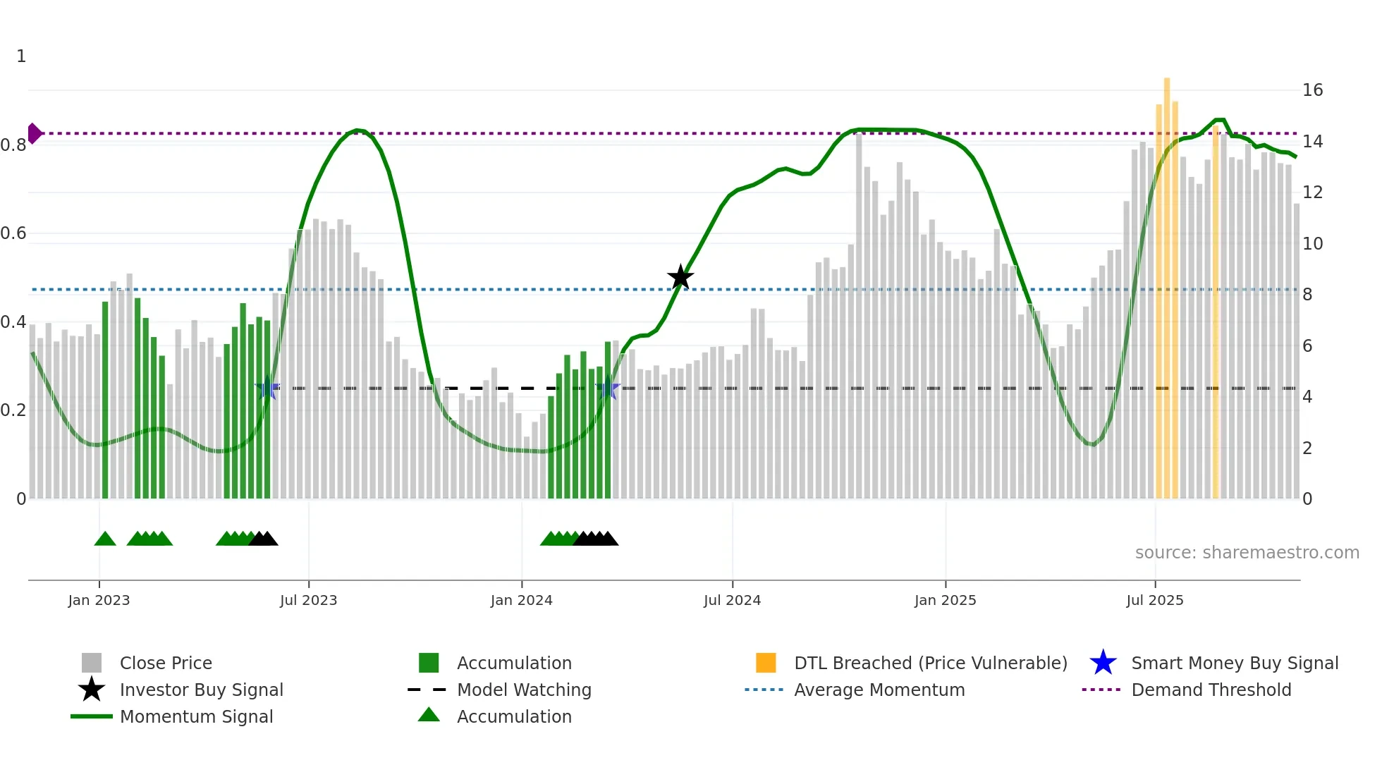PCT weekly Smart Money chart