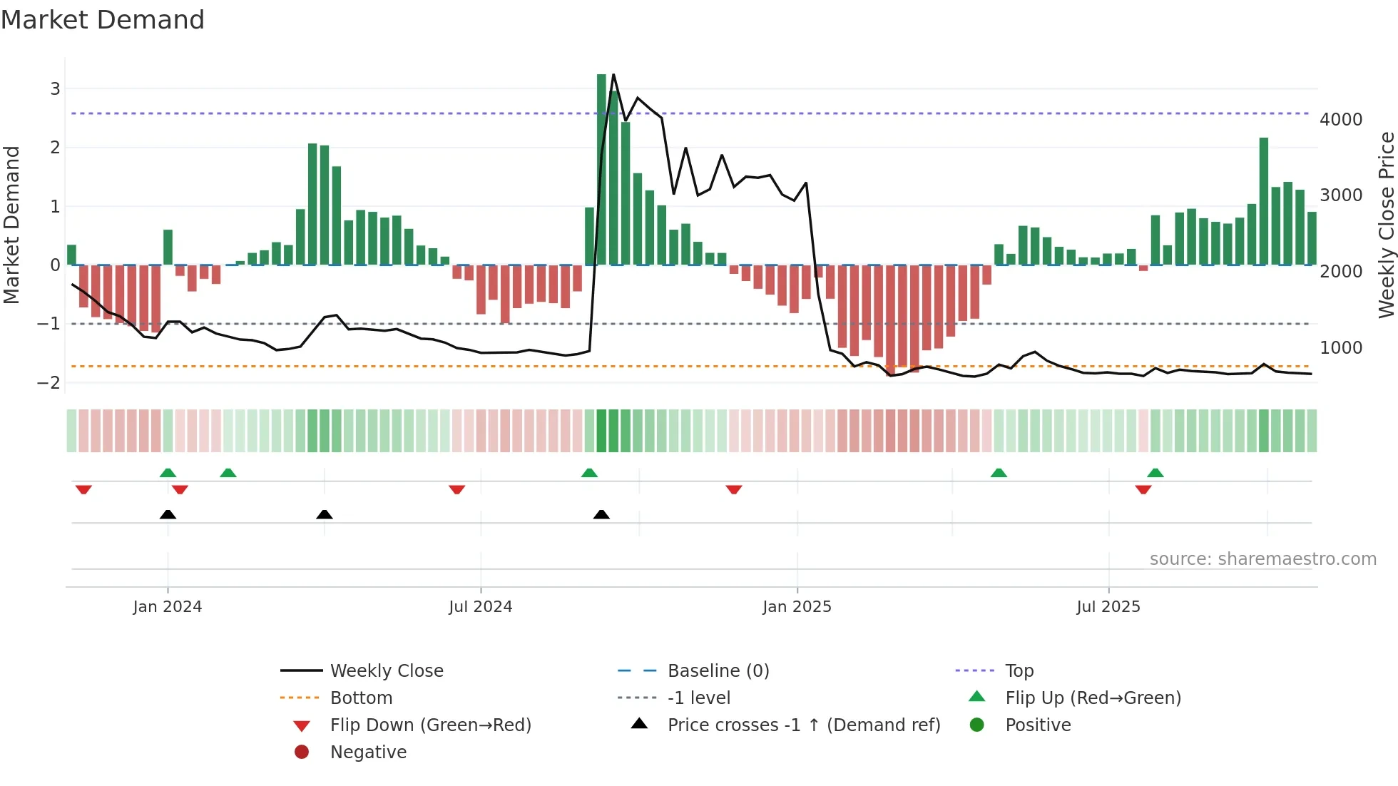 019490 weekly Market Demand chart