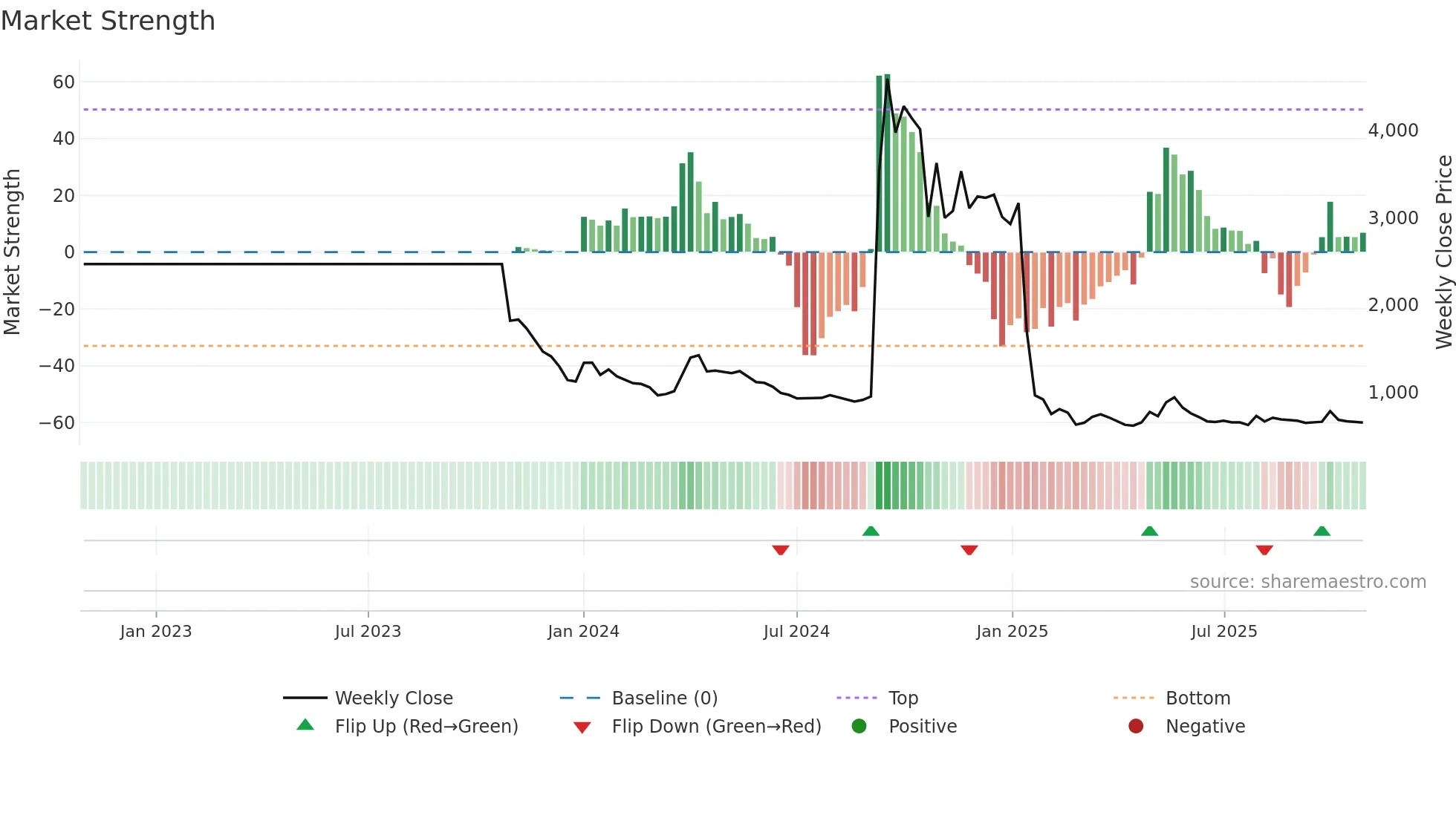 019490 weekly Market Strength chart