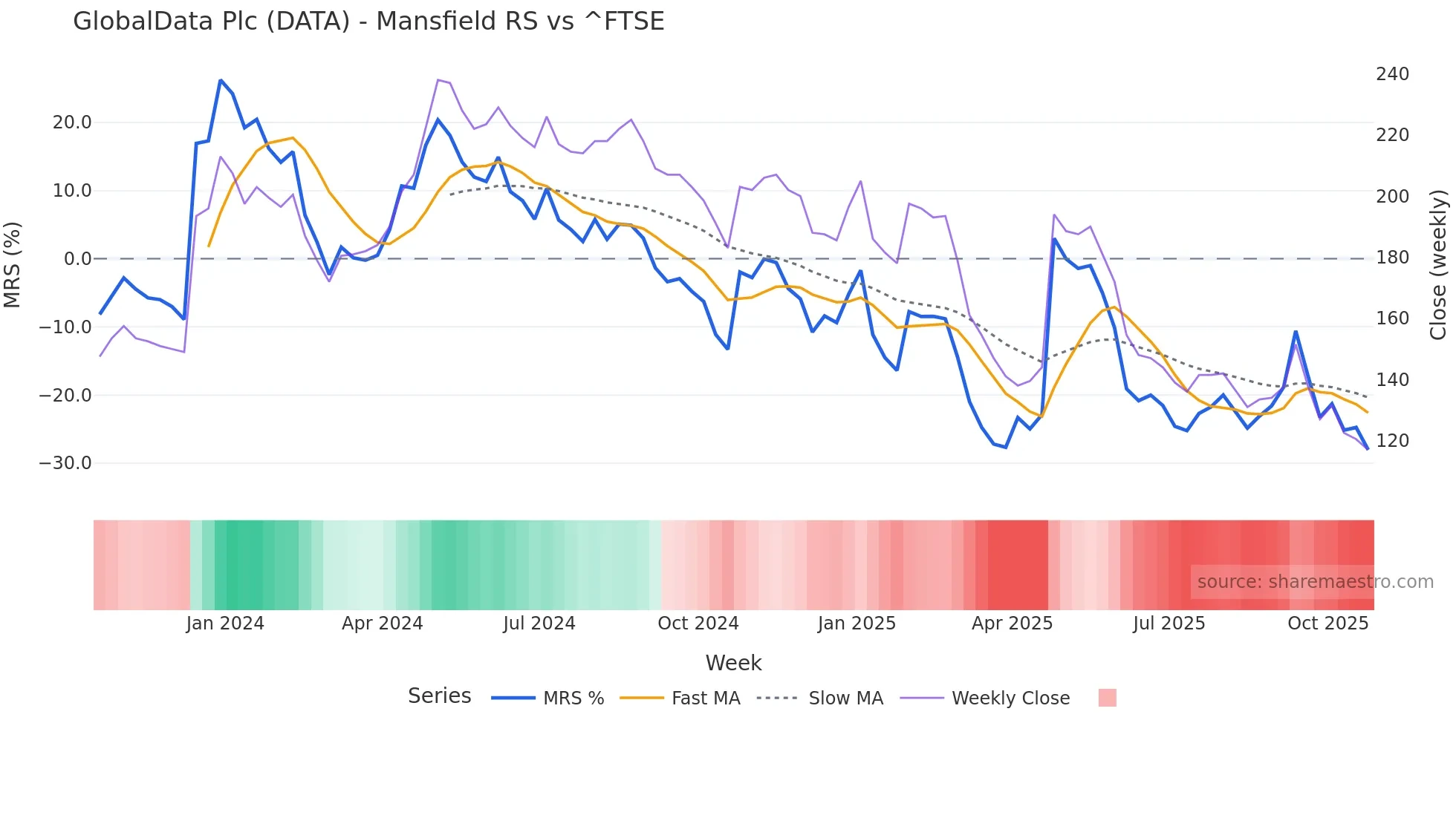 DATA Mansfield Relative Strength chart