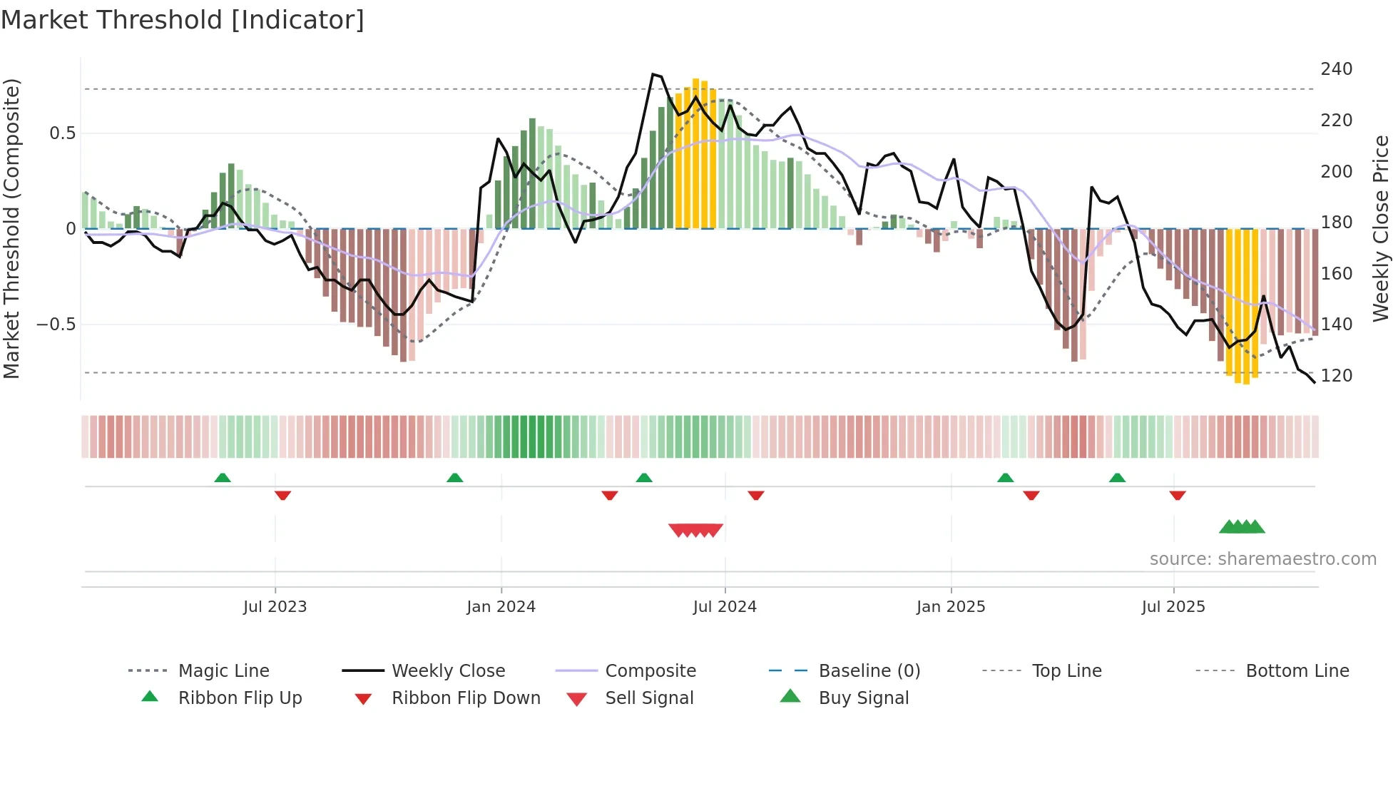 DATA weekly Market Threshold chart