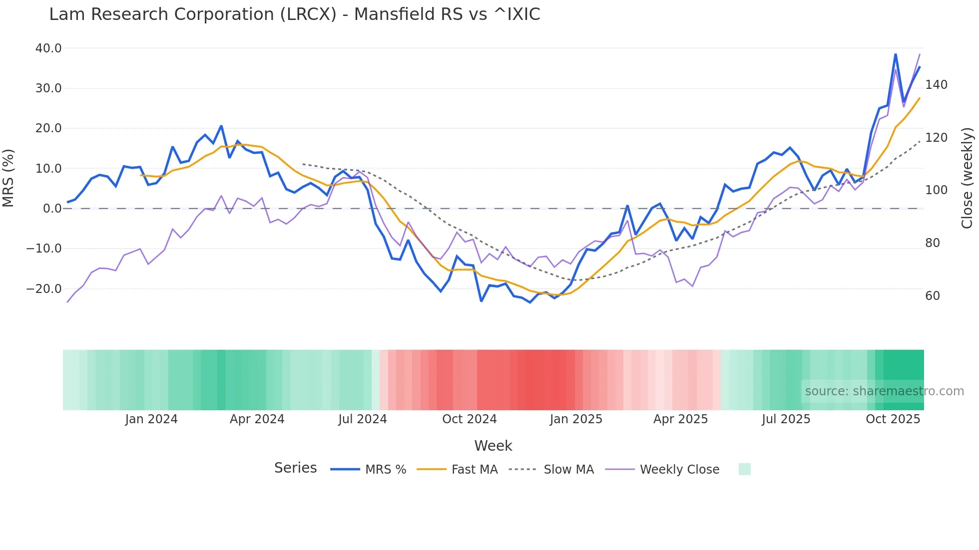 LRCX Mansfield Relative Strength chart