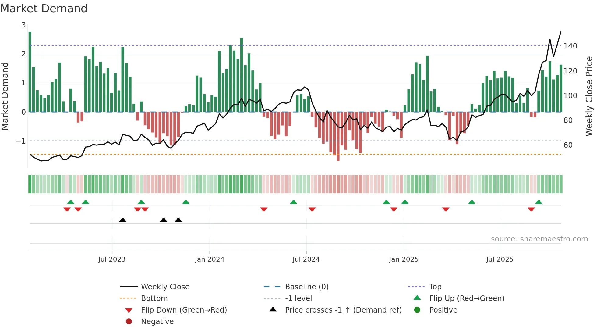 LRCX weekly Market Demand chart