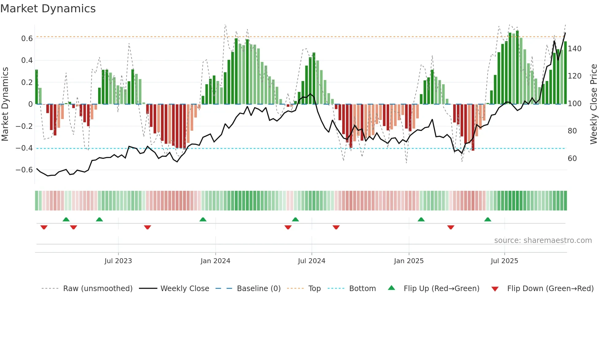 LRCX weekly Market Dynamics chart