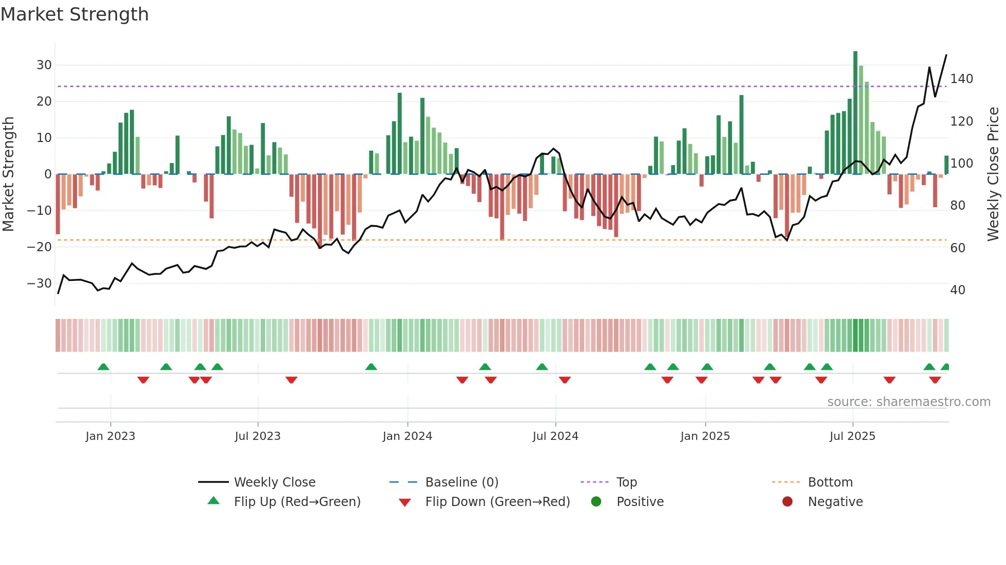 LRCX weekly Market Strength chart