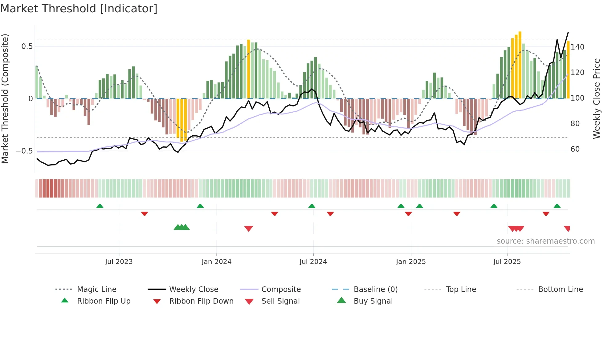 LRCX weekly Market Threshold chart