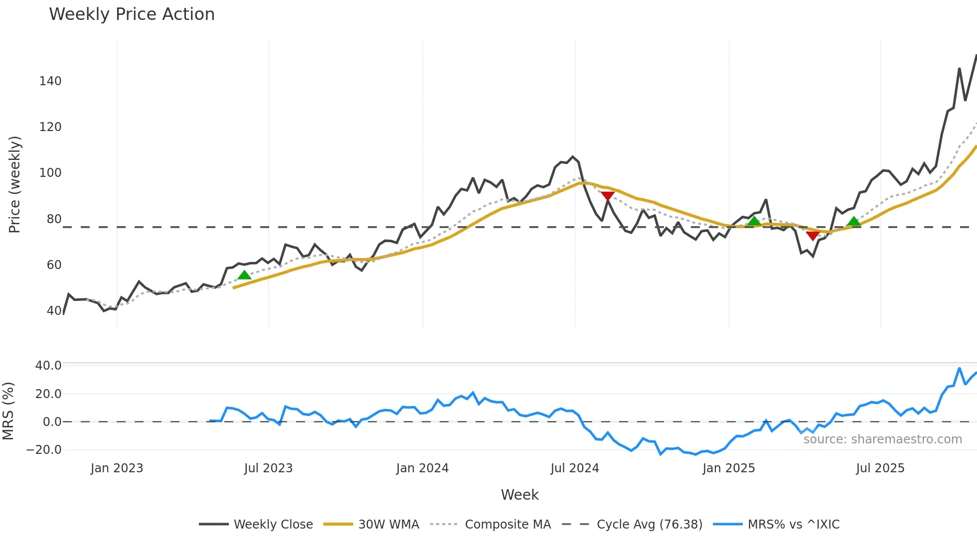 LRCX weekly Price Action chart, closing 2025-10-24