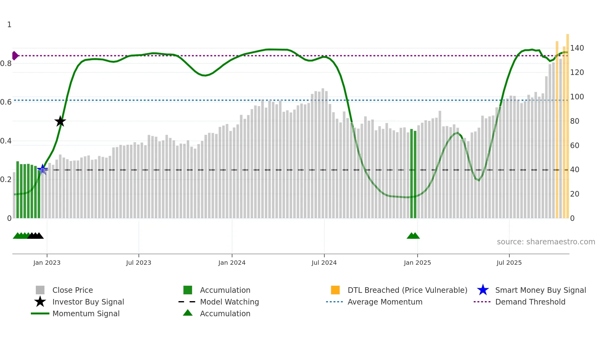 LRCX weekly Smart Money chart