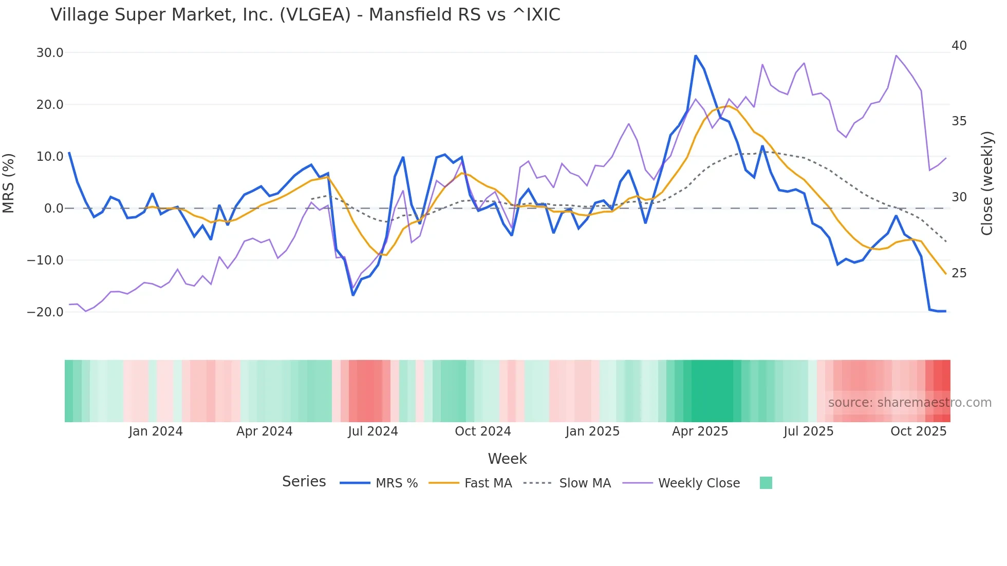 VLGEA Mansfield Relative Strength chart