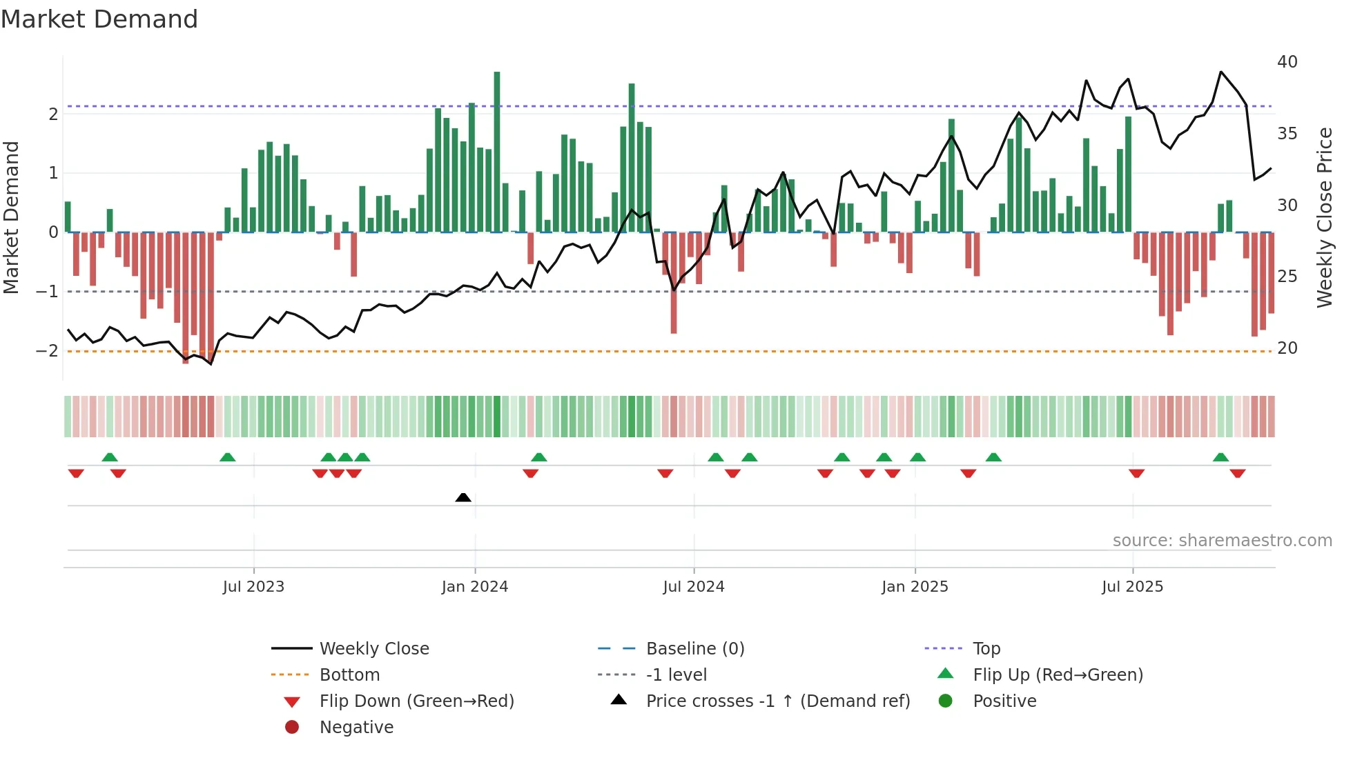 VLGEA weekly Market Demand chart