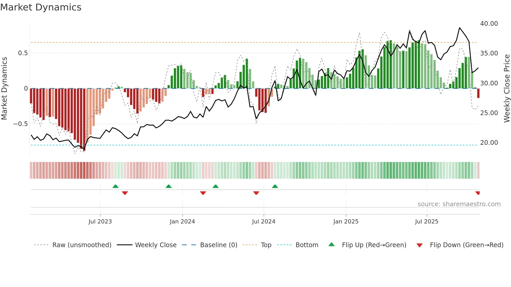 VLGEA weekly Market Dynamics chart