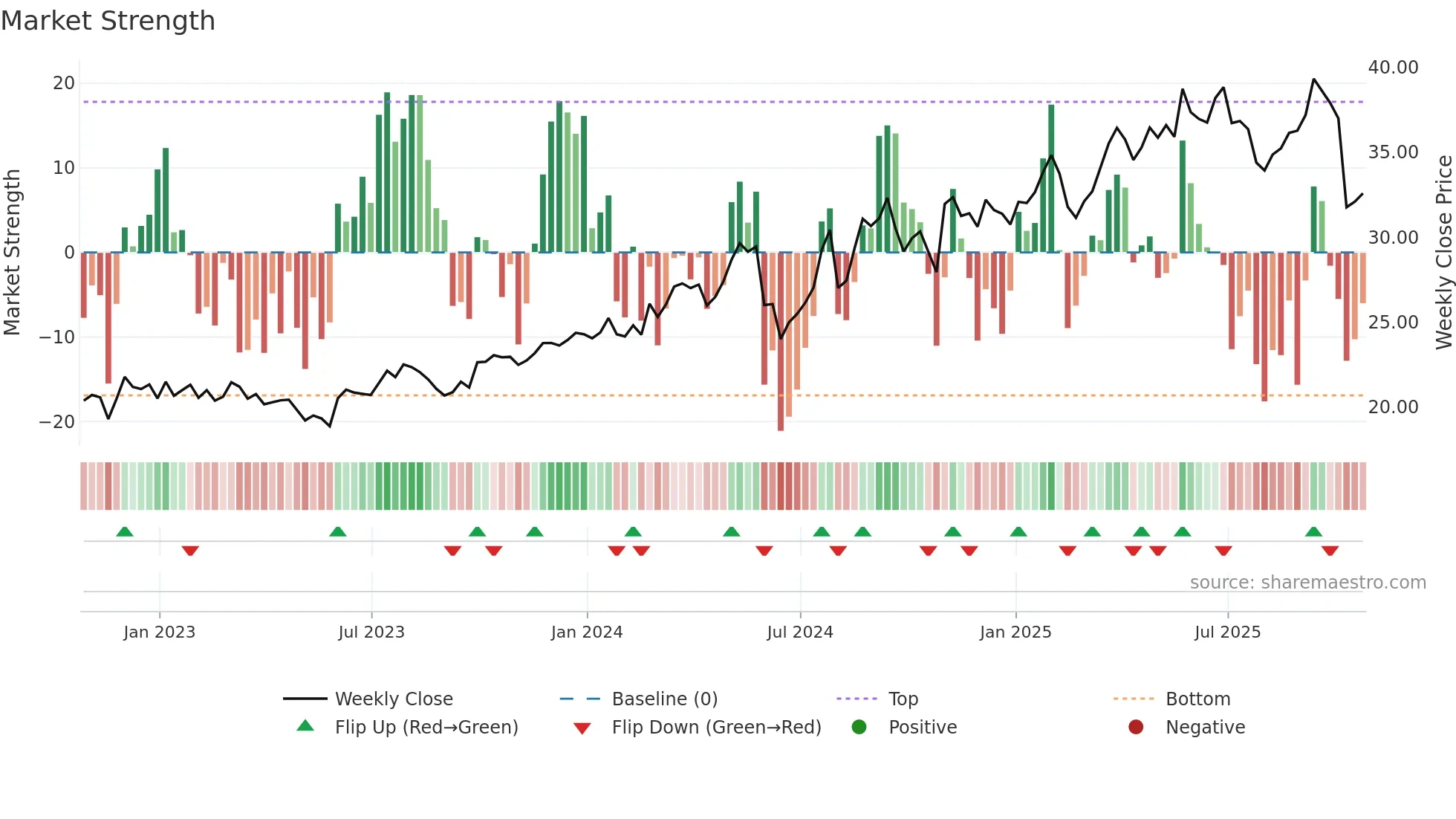 VLGEA weekly Market Strength chart