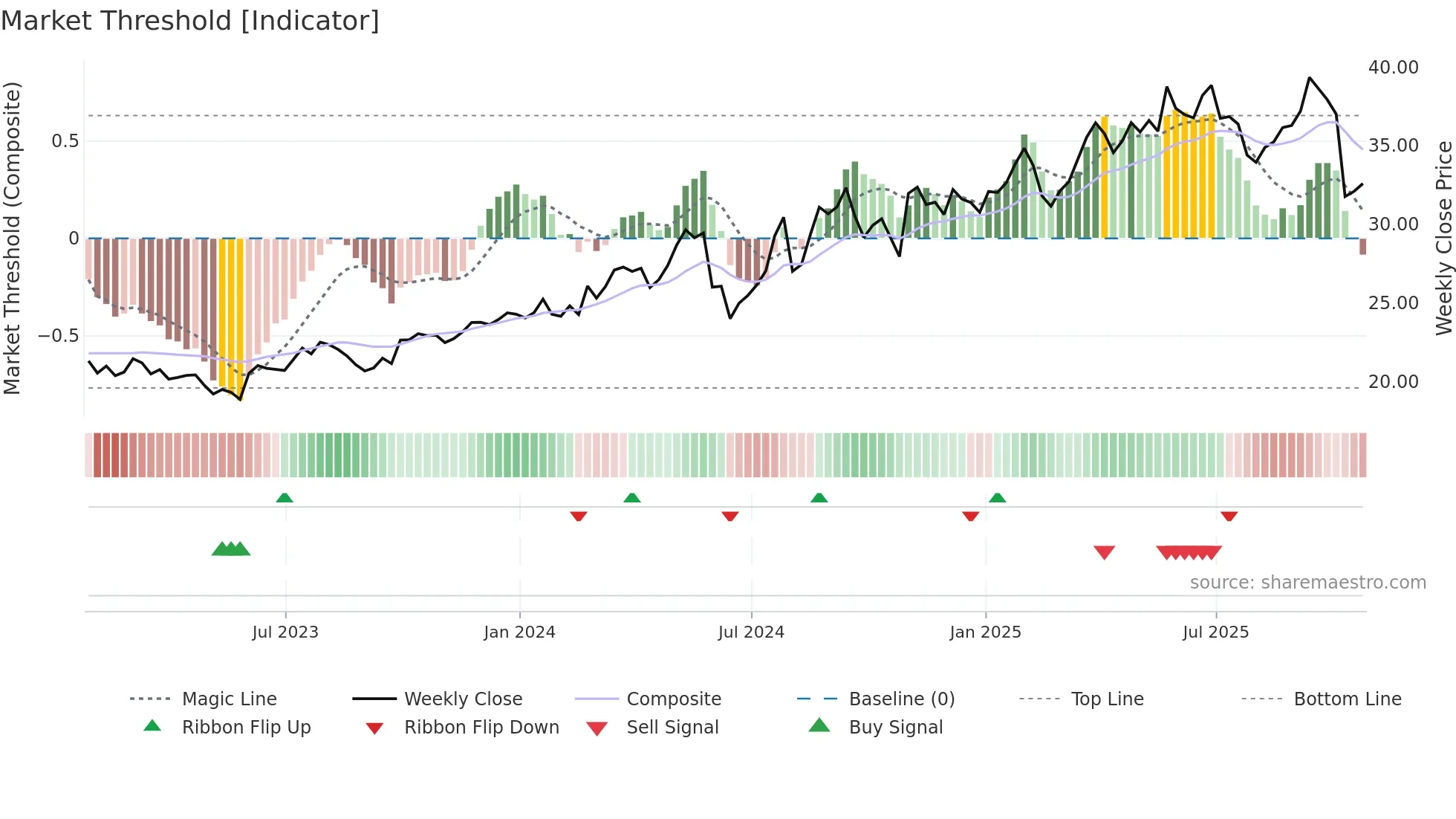 VLGEA weekly Market Threshold chart