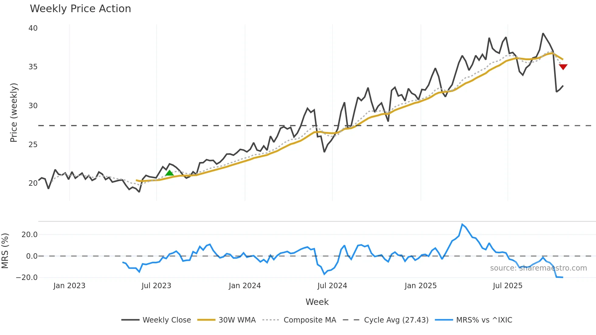 VLGEA weekly Price Action chart, closing 2025-10-24