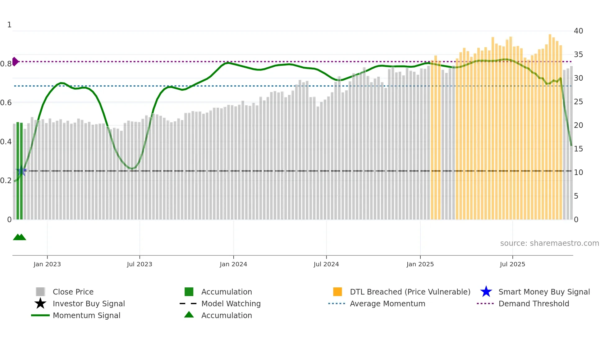 VLGEA weekly Smart Money chart