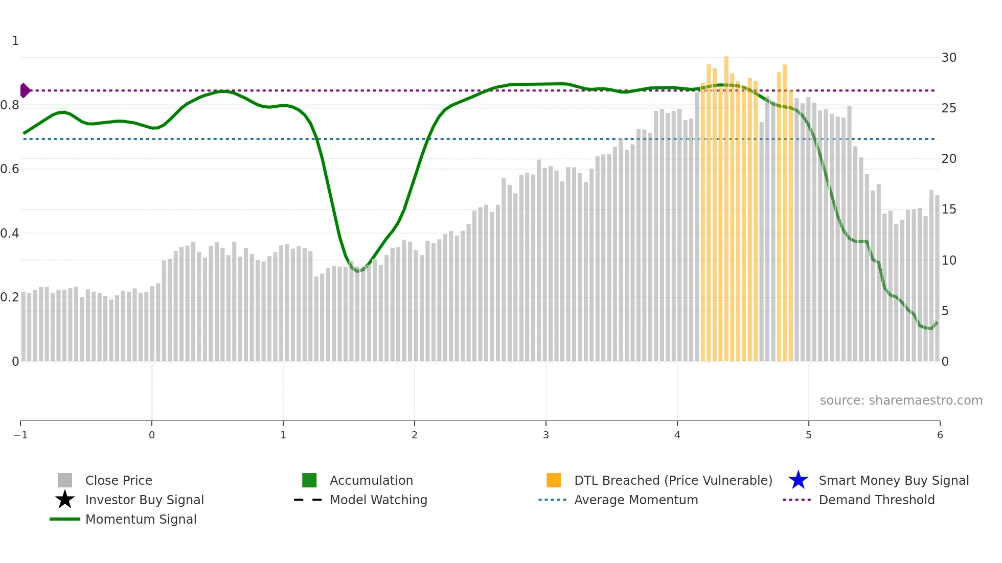 TLX weekly Smart Money chart
