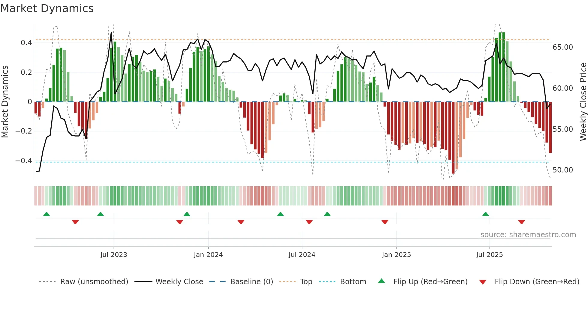 9937 weekly Market Dynamics chart