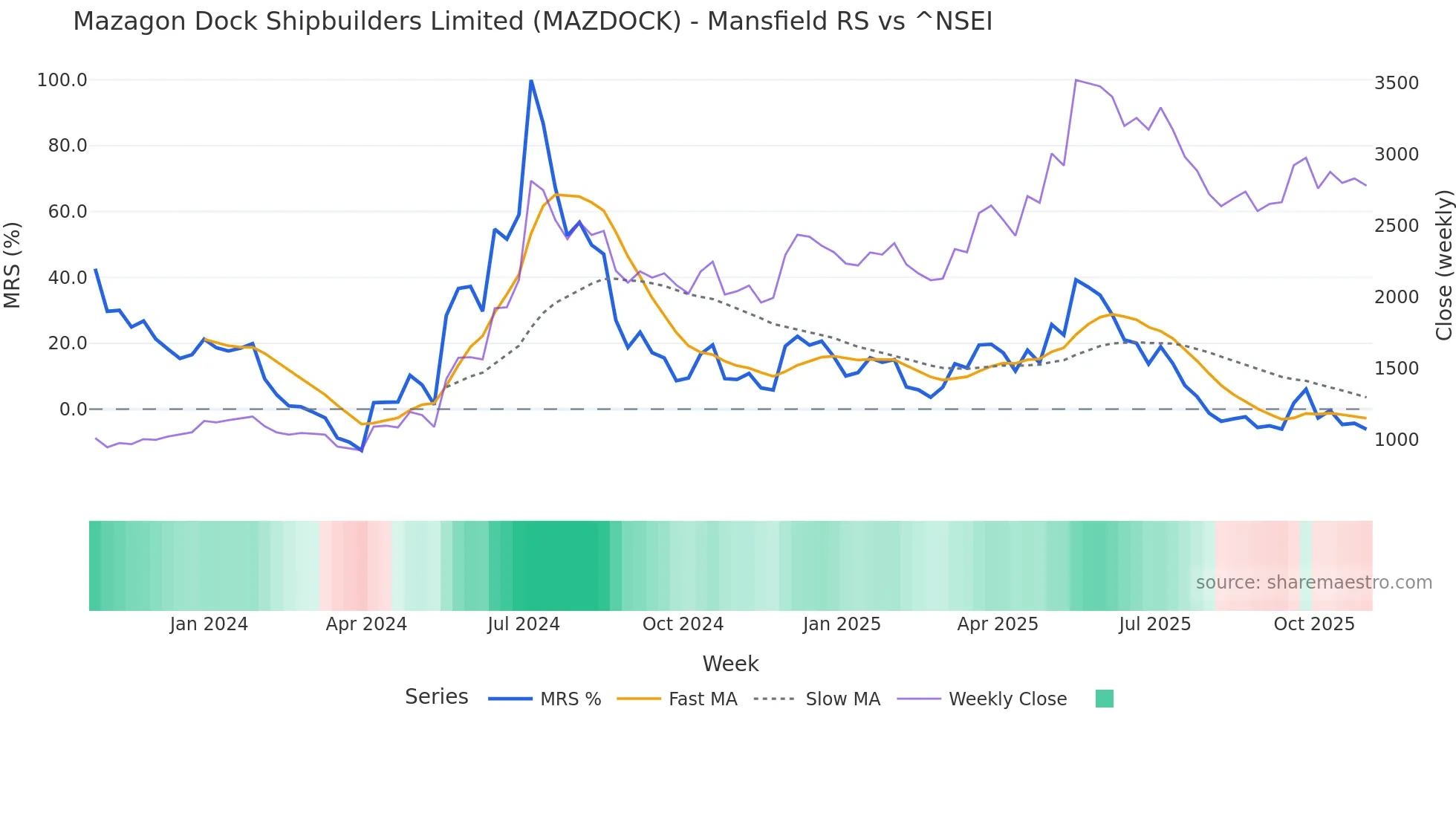 MAZDOCK Mansfield Relative Strength chart