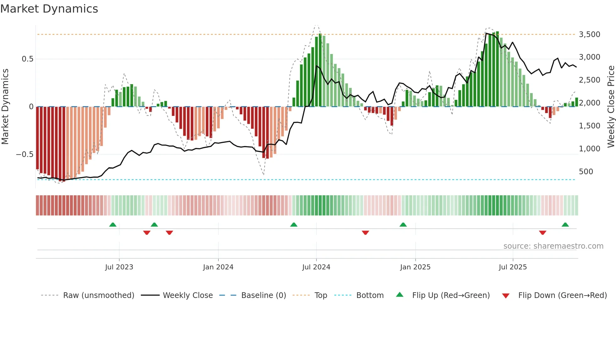 MAZDOCK weekly Market Dynamics chart