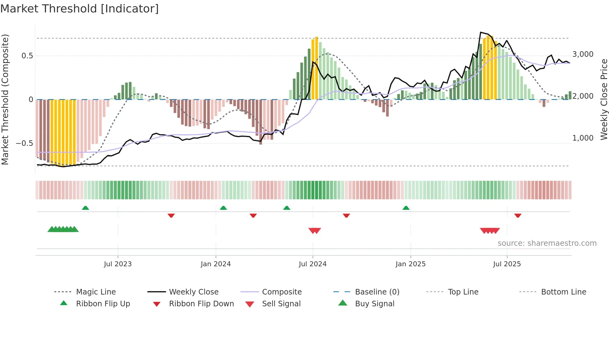 MAZDOCK weekly Market Threshold chart