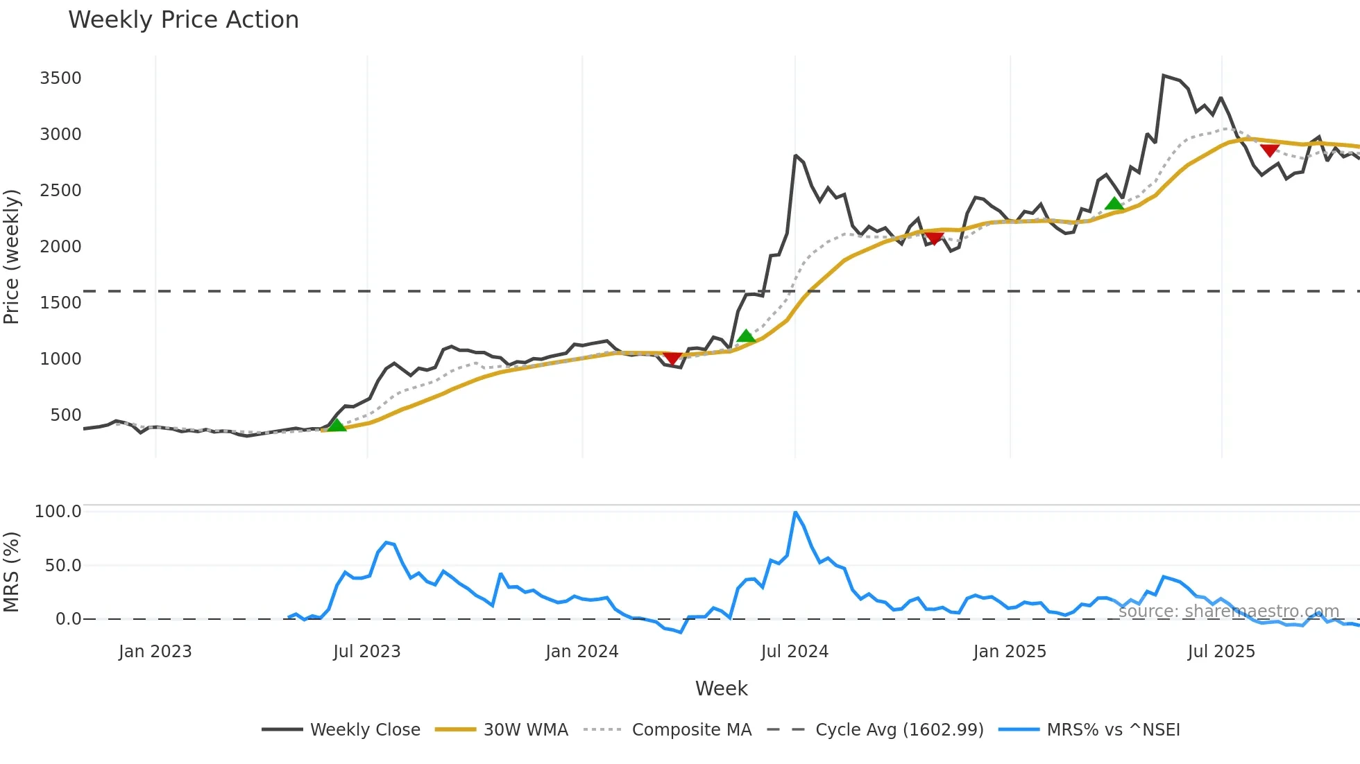 MAZDOCK weekly Price Action chart, closing 2025-10-27