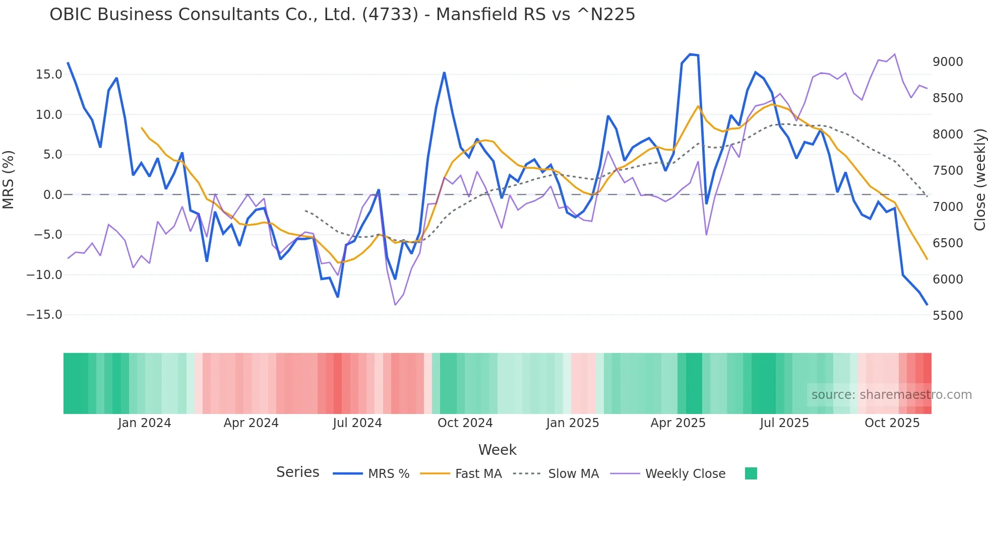 4733 Mansfield Relative Strength chart