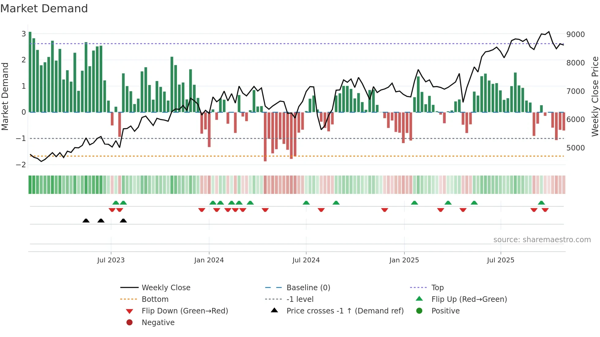 4733 weekly Market Demand chart