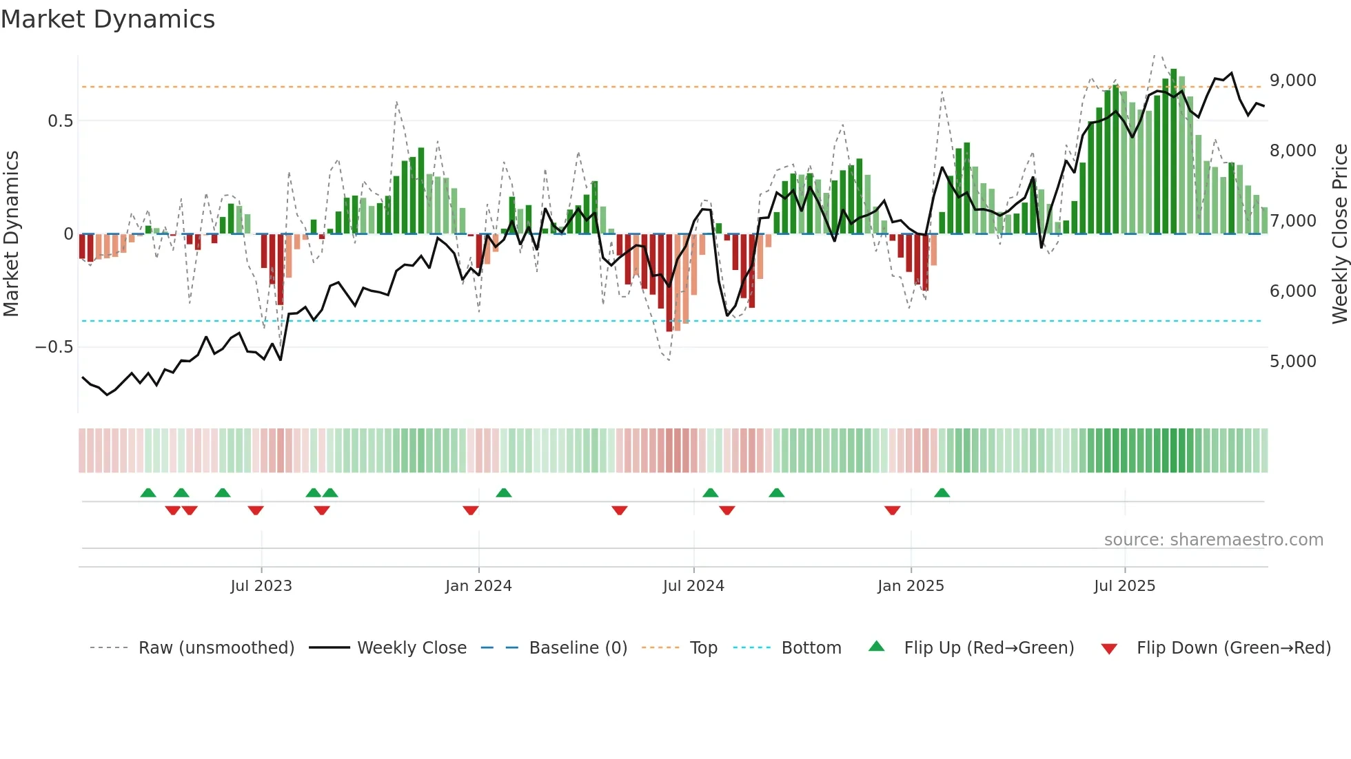 4733 weekly Market Dynamics chart