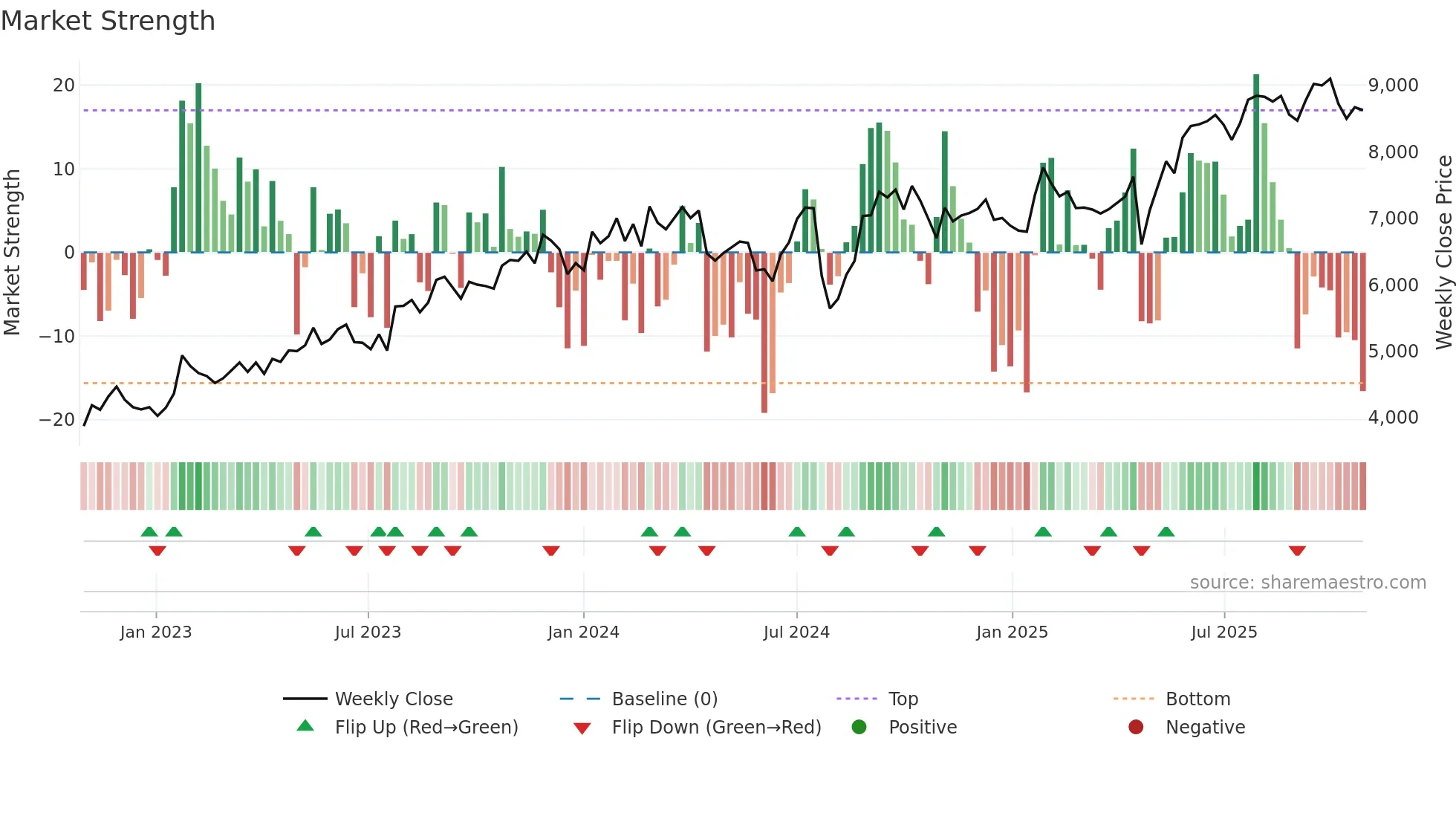 4733 weekly Market Strength chart