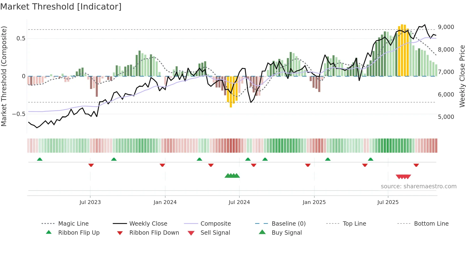 4733 weekly Market Threshold chart