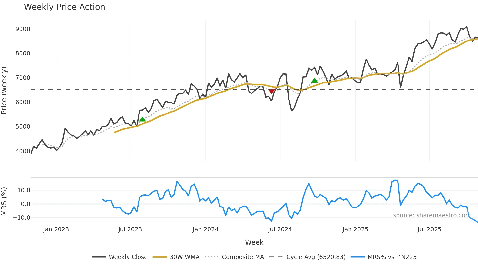 4733 weekly Price Action chart, closing 2025-10-27