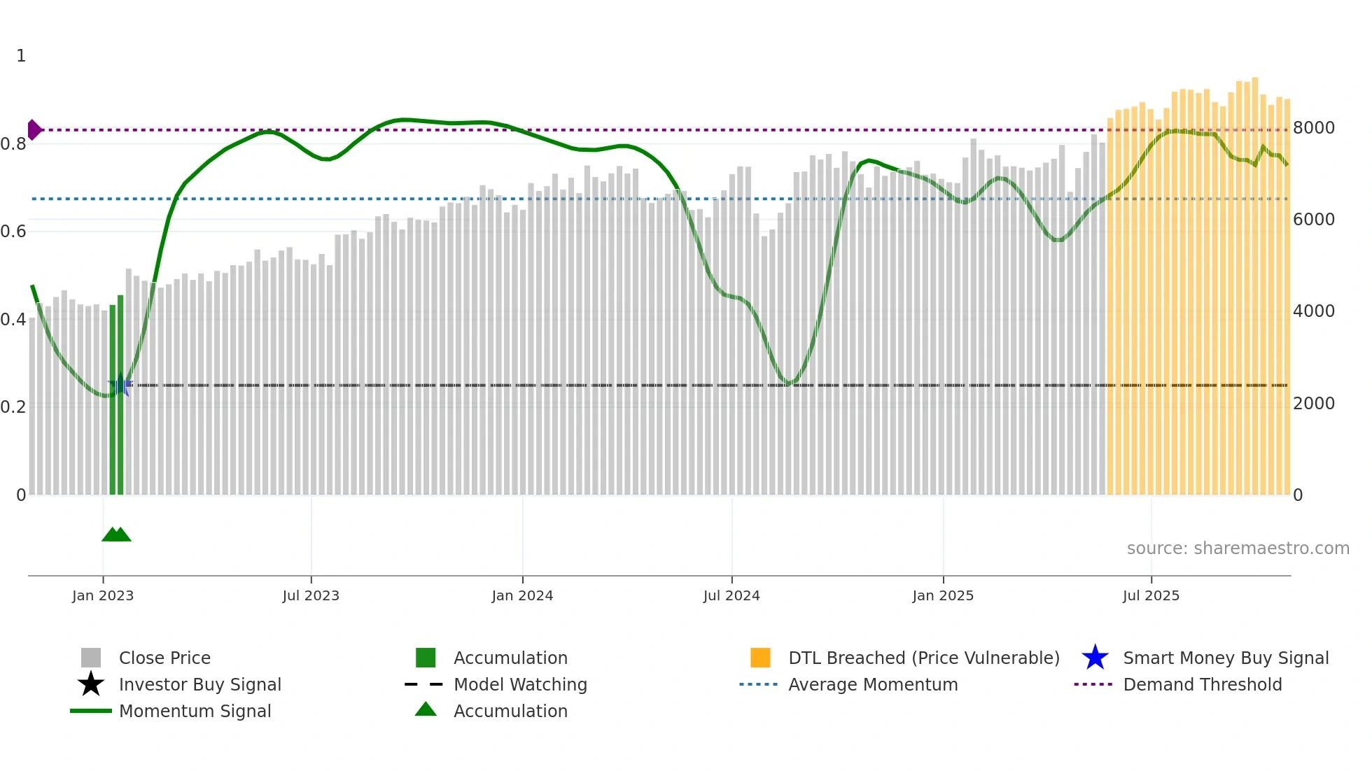 4733 weekly Smart Money chart